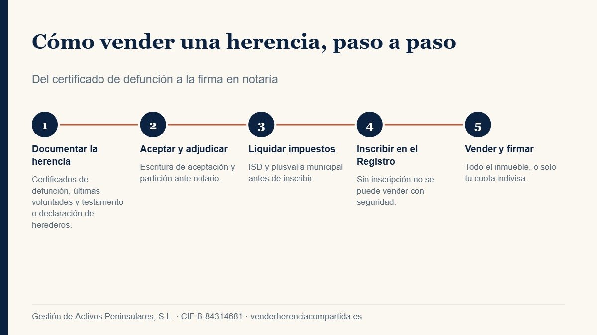 Pasos para vender una herencia en España: documentación, aceptación, impuestos, registro y firma