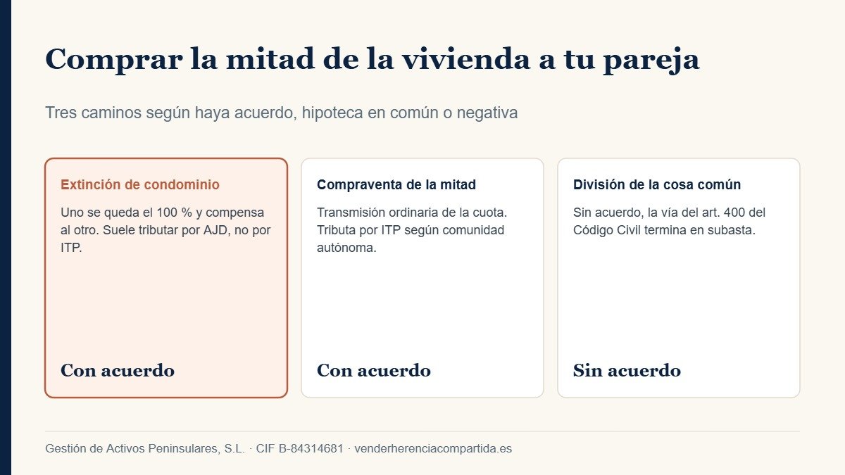 Quiero comprar la mitad de la vivienda a mi pareja: cómo hacerlo y qué opciones tienes (2026)
