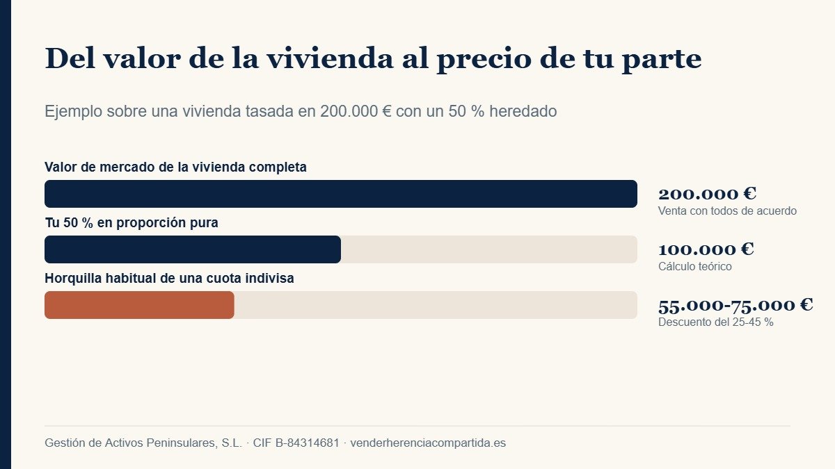 Cuánto vale una parte de herencia: del valor de mercado de la vivienda al precio real de la cuota indivisa