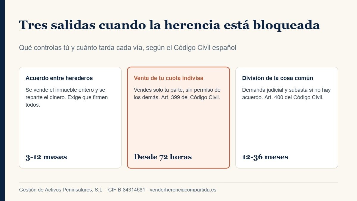 Tres salidas para vender una herencia compartida: acuerdo, venta de la cuota indivisa y división de la cosa común